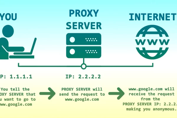 The Complete Guide to Elite Proxy Servers and How They Can Help You Remain Anonymous Online